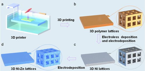 湖南大学 AEM 3D打印功能结构一体化金属微点阵助力高性能锌离子电池